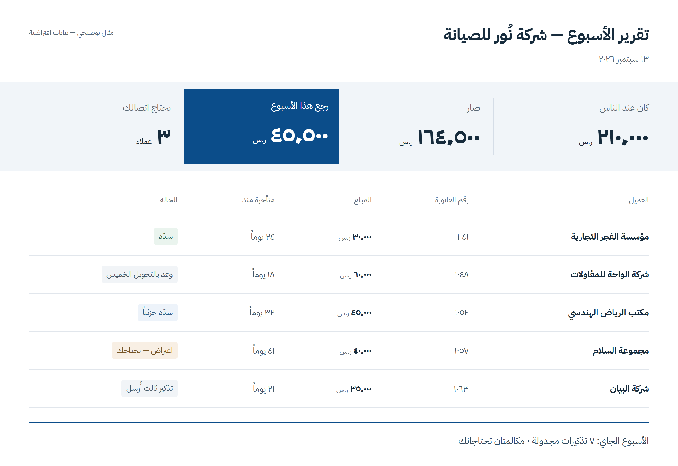 مثال توضيحي لتقرير شركة نُور للصيانة: كان عند الناس ٢١٠٬٠٠٠ ر.س، صار ١٦٤٬٥٠٠ ر.س، رجع هذا الأسبوع ٤٥٬٥٠٠ ر.س، ويحتاج اتصالك ٣ عملاء. وتحتها خمس فواتير متأخرة بحالاتها، والأسبوع الجاي: ٧ تذكيرات مجدولة ومكالمتان تحتاجانك.