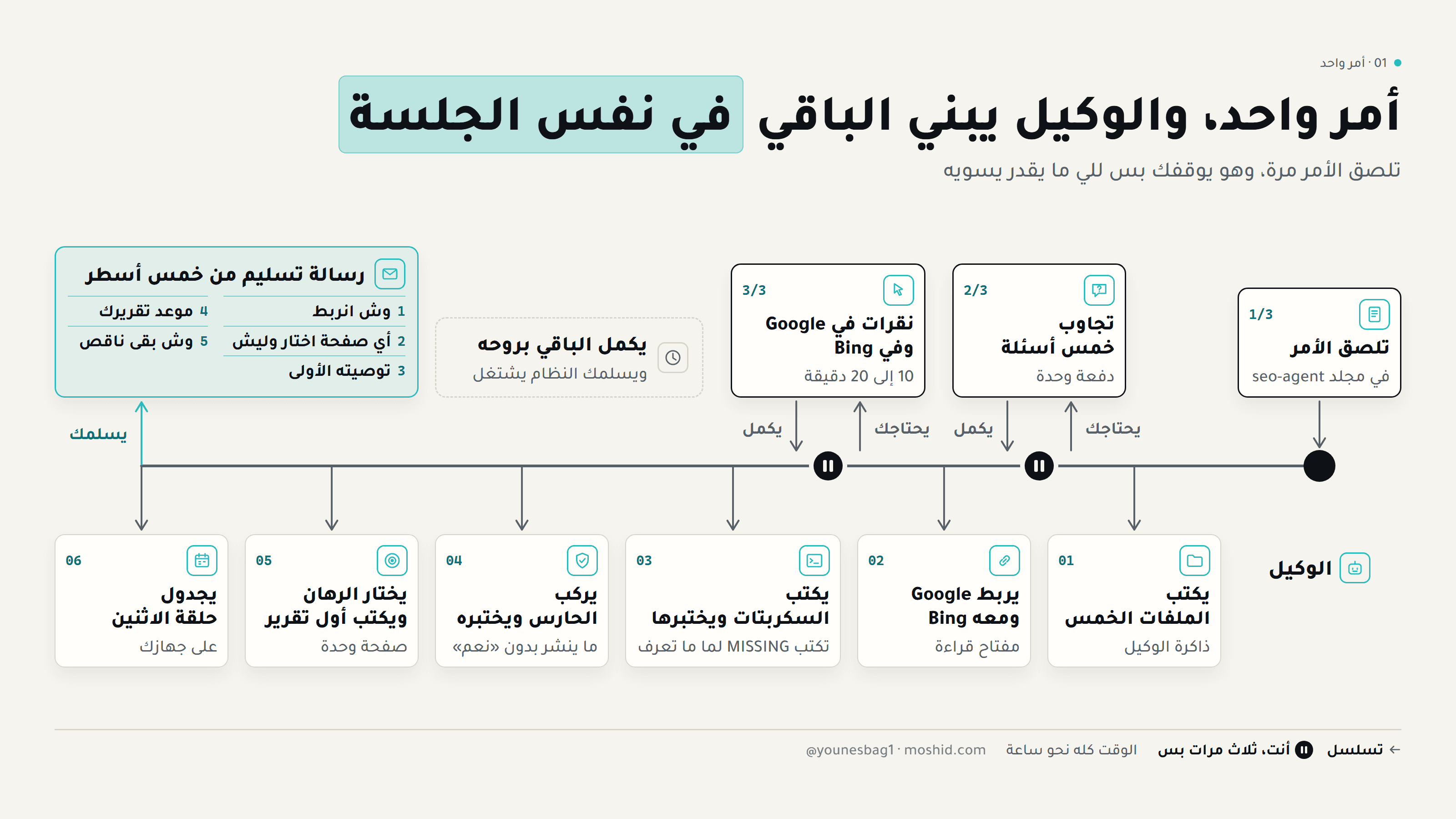 الأمر الواحد وما يسلّمه في آخر الجلسة
