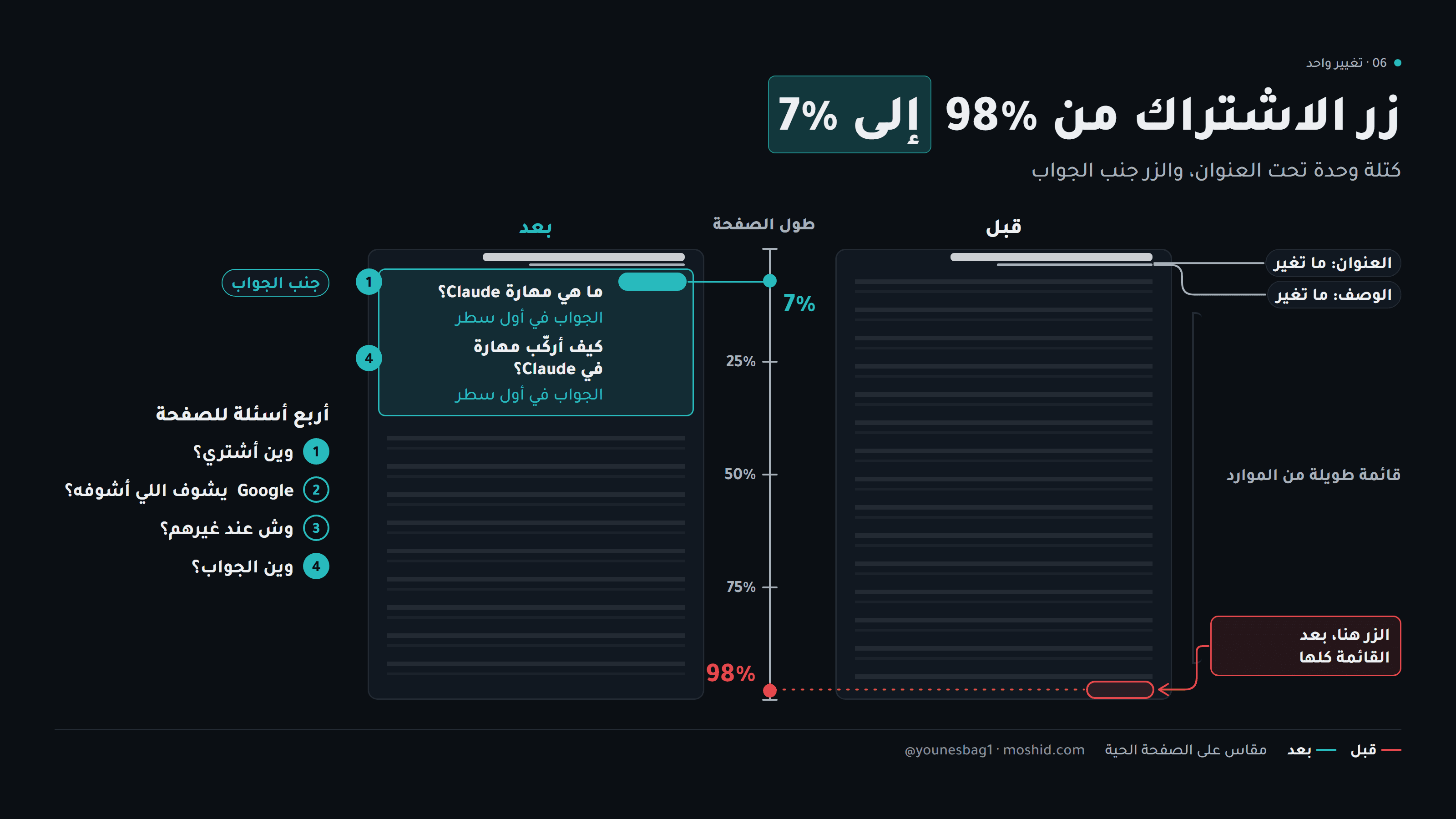 صفحة الرهان قبل التغيير وبعده — نفس الحقول