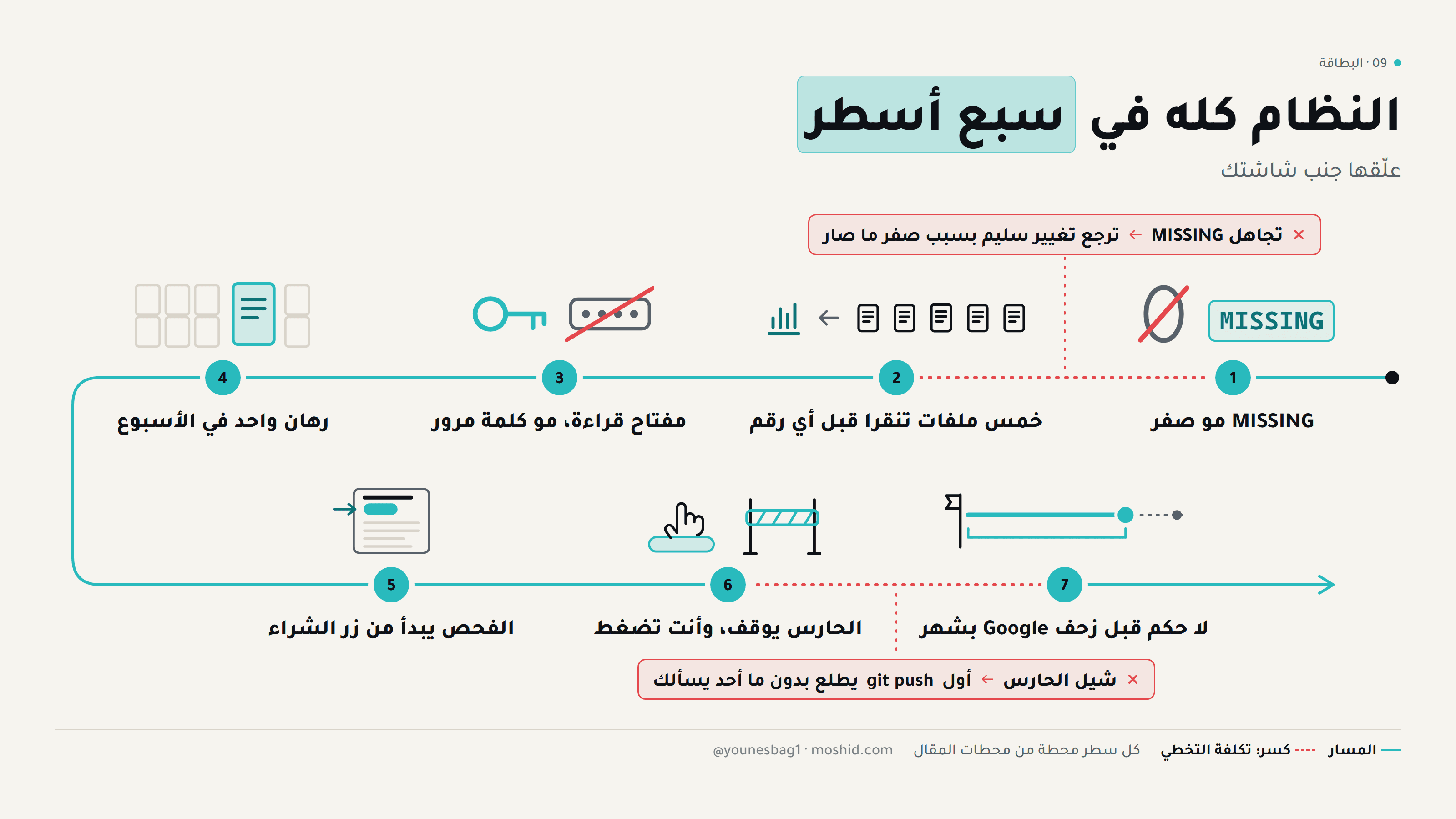 بطاقة النظام في سبع أسطر