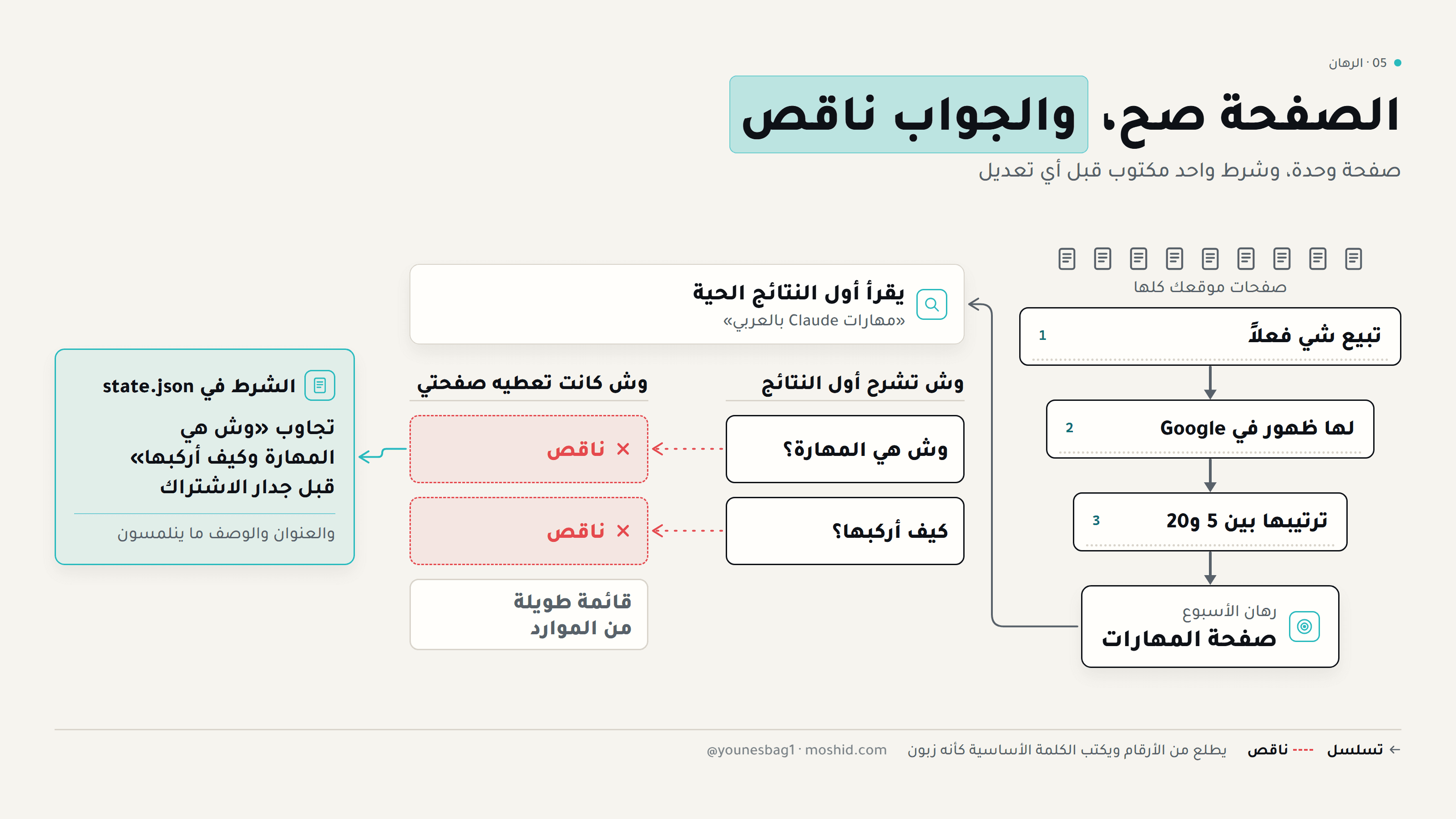 كيف ينزل الموقع كله إلى رهان واحد