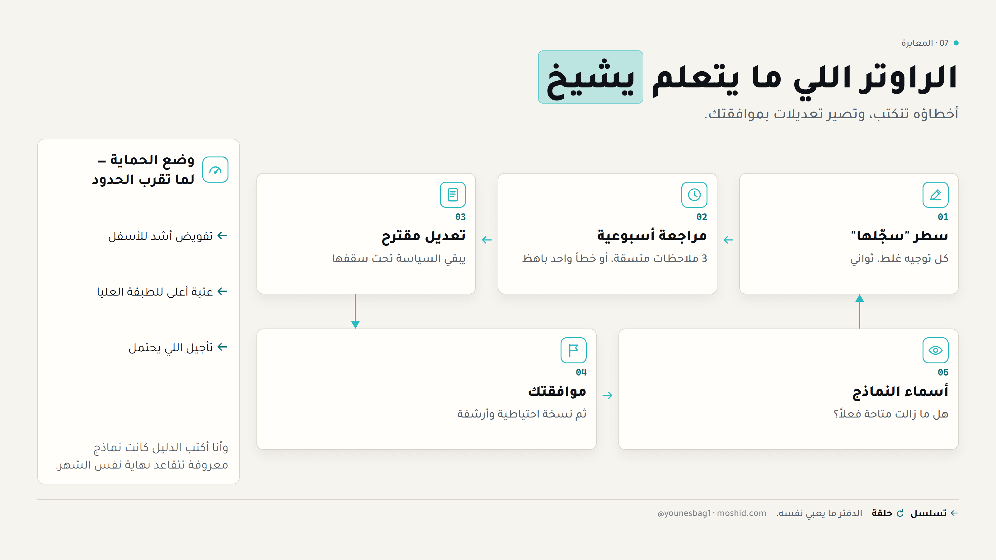 حلقة المعايرة — سطر يومي، مراجعة أسبوعية، سياسة تتعدل، وأسماء نماذج تتجدد