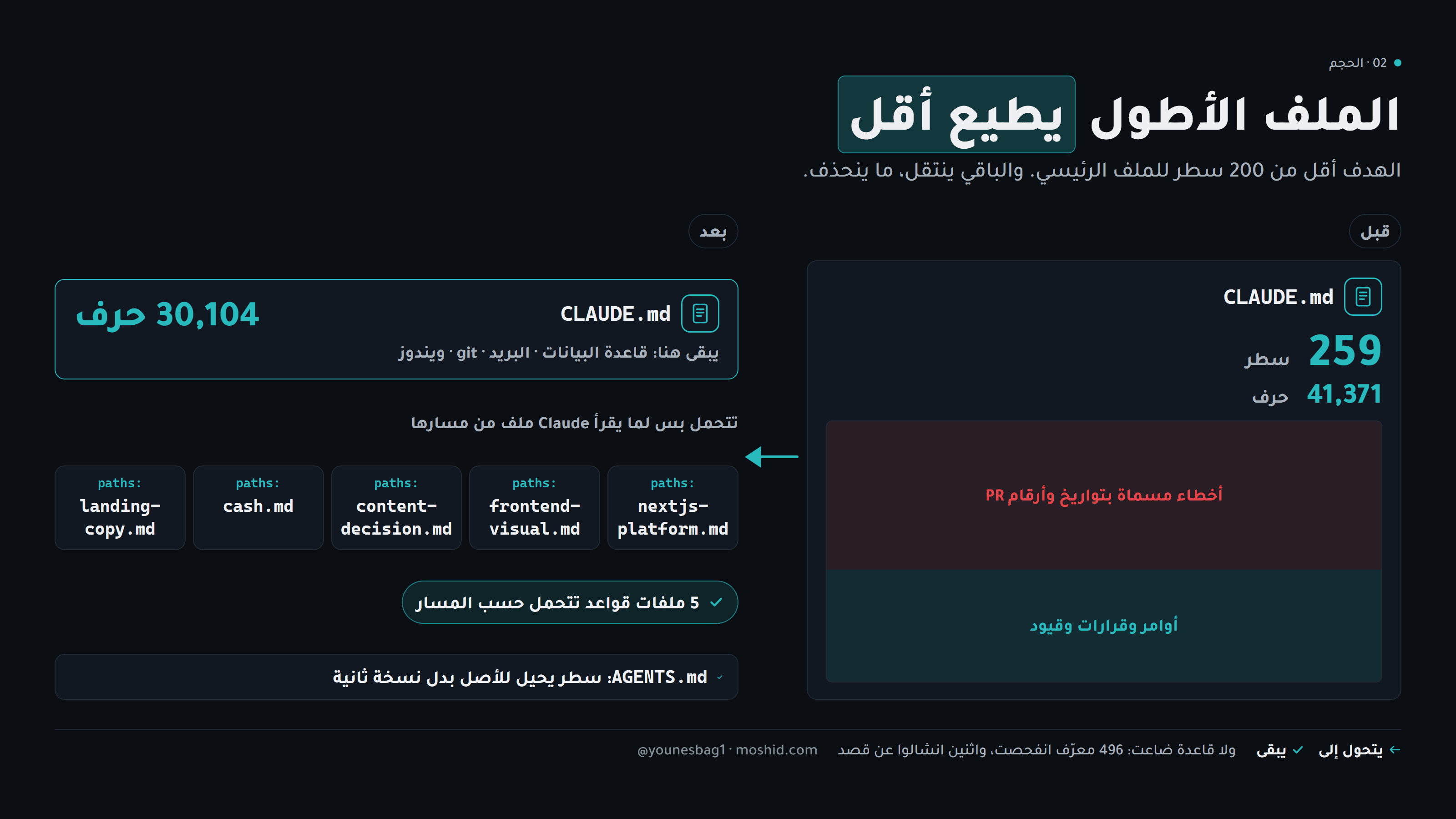ملفه قبل وبعد: 259 سطراً في ملف واحد، ثم ملف رئيسي أخف وخمسة ملفات قواعد تتحمل حسب المسار