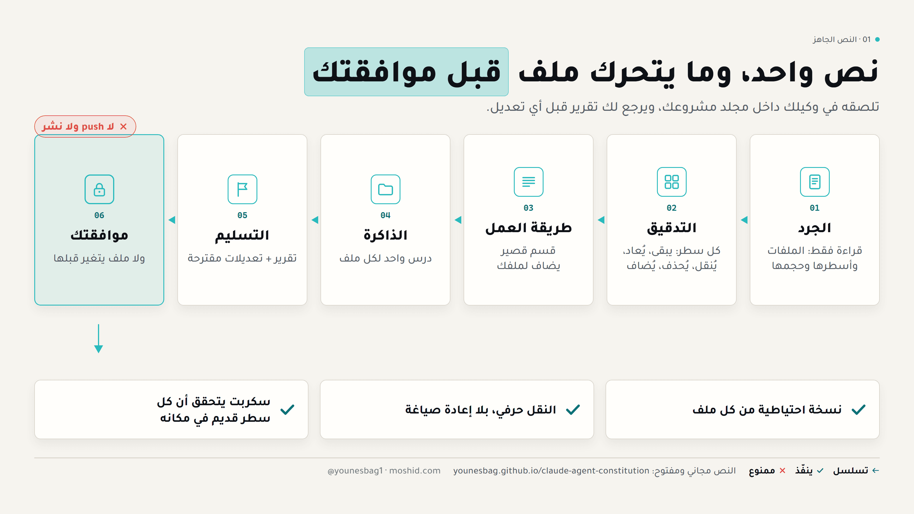 النص الجاهز في خمس مراحل: جرد ثم تدقيق ثم طريقة العمل ثم الذاكرة ثم التسليم، وبوابة موافقتك قبل أي تعديل
