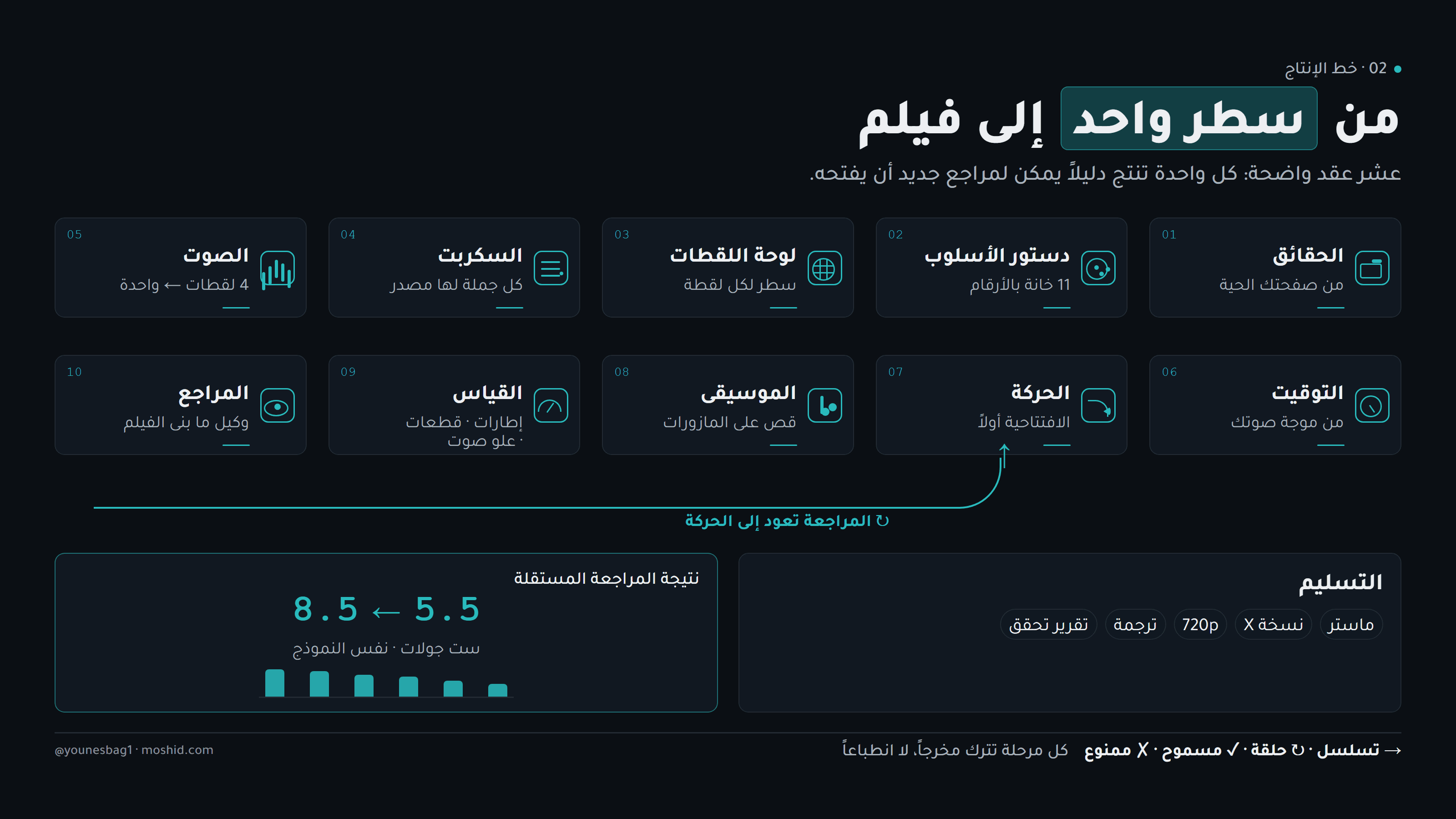 من سطر واحد إلى فيلم — خط الإنتاج كامل